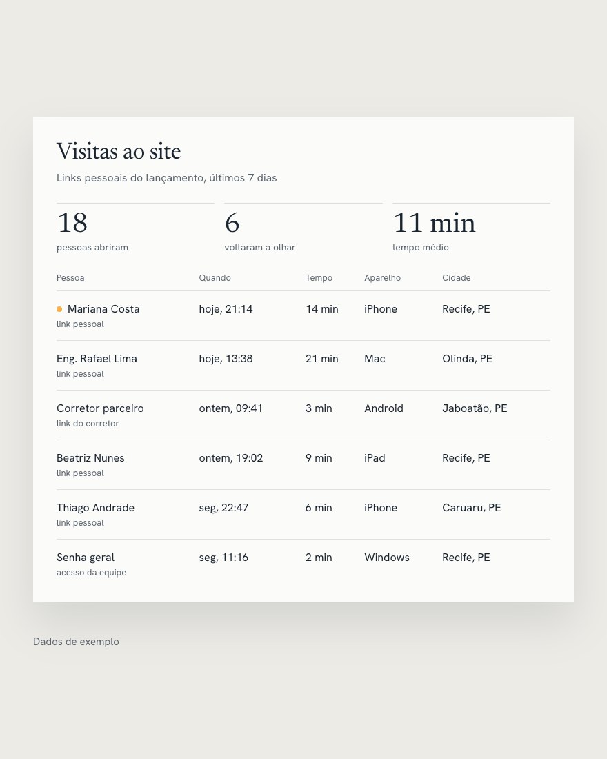 Painel de visitas com dados de exemplo: quem abriu o site, quando, por quanto tempo e de onde.